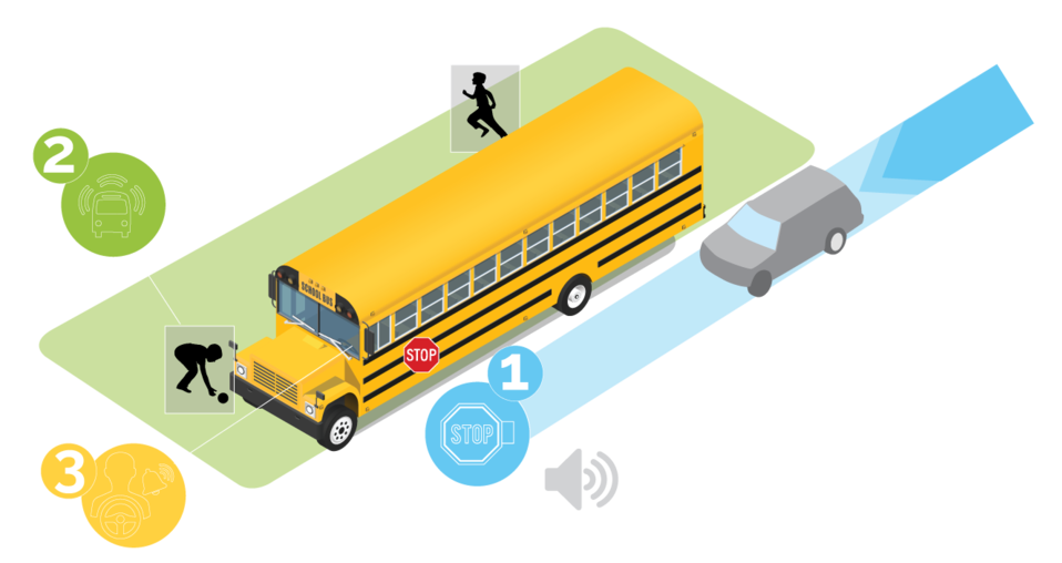 predictive stop arm danger zone diagram